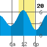 Sanak Harbor tide chart for Sunday, November 20, 2022