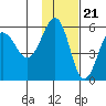 Sanak Harbor tide chart for Monday, November 21, 2022
