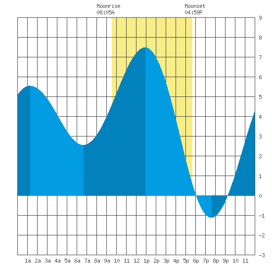 Sanak Harbor tide chart for Tuesday, November 22, 2022