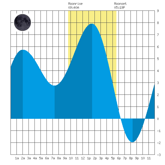 Sanak Harbor tide chart for Wednesday, November 23, 2022