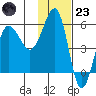 Sanak Harbor tide chart for Wednesday, November 23, 2022