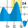 Sanak Harbor tide chart for Thursday, November 24, 2022