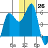 Sanak Harbor tide chart for Saturday, November 26, 2022