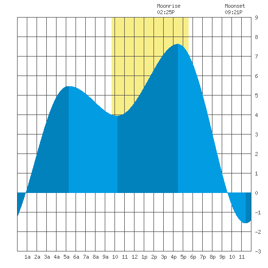 Sanak Harbor tide chart for Sunday, November 27, 2022