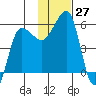 Sanak Harbor tide chart for Sunday, November 27, 2022