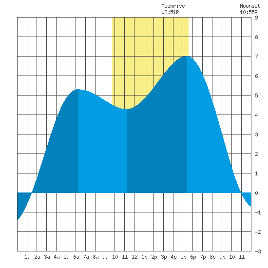 Sanak Harbor tide chart for Monday, November 28, 2022