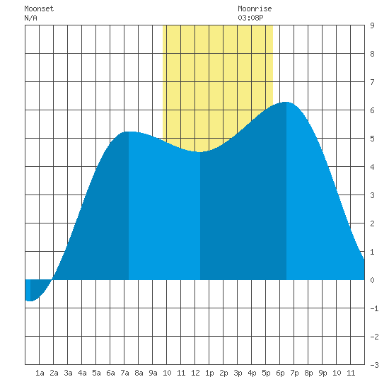 Sanak Harbor tide chart for Tuesday, November 29, 2022