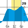 Sanak Harbor tide chart for Tuesday, November 29, 2022