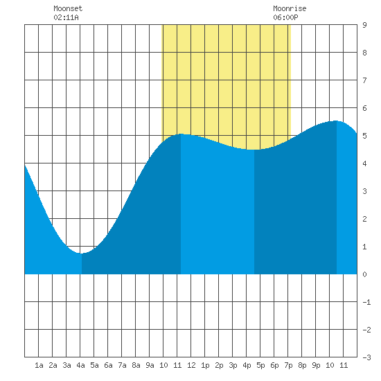 Sanak Harbor tide chart for Wednesday, November 2, 2022