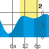Sanak Harbor tide chart for Wednesday, November 2, 2022