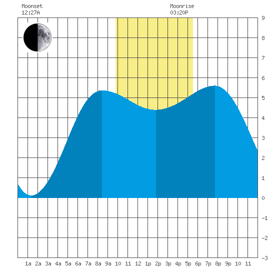 Sanak Harbor tide chart for Wednesday, November 30, 2022