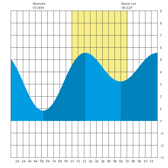 Sanak Harbor tide chart for Thursday, November 3, 2022