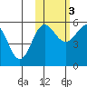 Sanak Harbor tide chart for Thursday, November 3, 2022