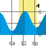 Sanak Harbor tide chart for Friday, November 4, 2022