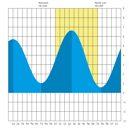 Sanak Harbor tide chart for Saturday, November 5, 2022