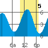 Sanak Harbor tide chart for Saturday, November 5, 2022