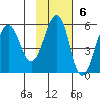 Sanak Harbor tide chart for Sunday, November 6, 2022