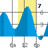 Sanak Harbor tide chart for Monday, November 7, 2022
