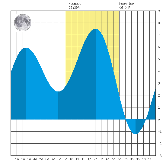 Sanak Harbor tide chart for Tuesday, November 8, 2022