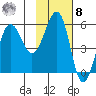 Sanak Harbor tide chart for Tuesday, November 8, 2022