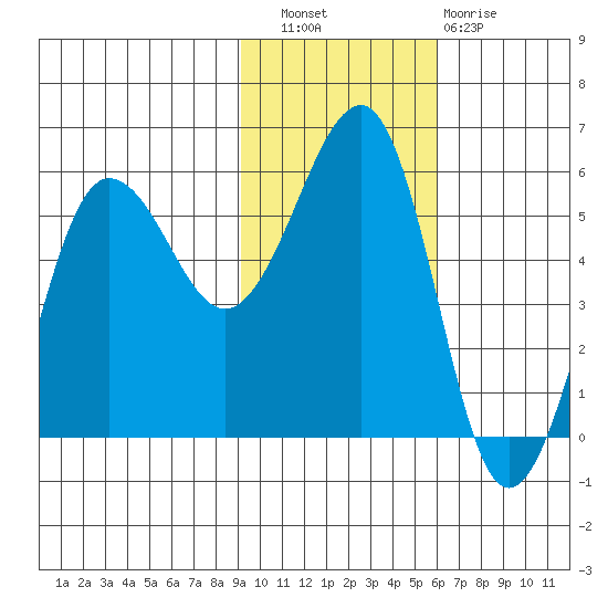 Sanak Harbor tide chart for Wednesday, November 9, 2022