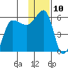 Sanak Harbor tide chart for Saturday, December 10, 2022