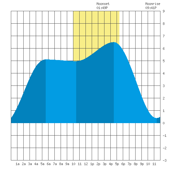 Sanak Harbor tide chart for Monday, December 12, 2022