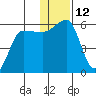 Sanak Harbor tide chart for Monday, December 12, 2022