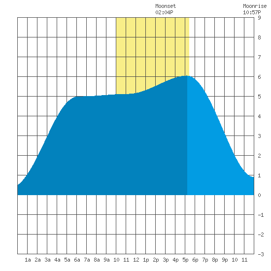 Sanak Harbor tide chart for Tuesday, December 13, 2022