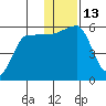 Sanak Harbor tide chart for Tuesday, December 13, 2022