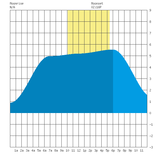 Sanak Harbor tide chart for Wednesday, December 14, 2022