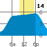Sanak Harbor tide chart for Wednesday, December 14, 2022