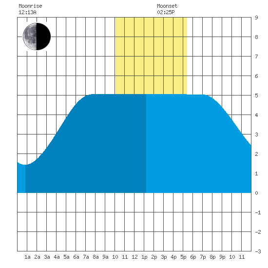 Sanak Harbor tide chart for Thursday, December 15, 2022