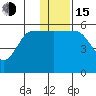 Sanak Harbor tide chart for Thursday, December 15, 2022