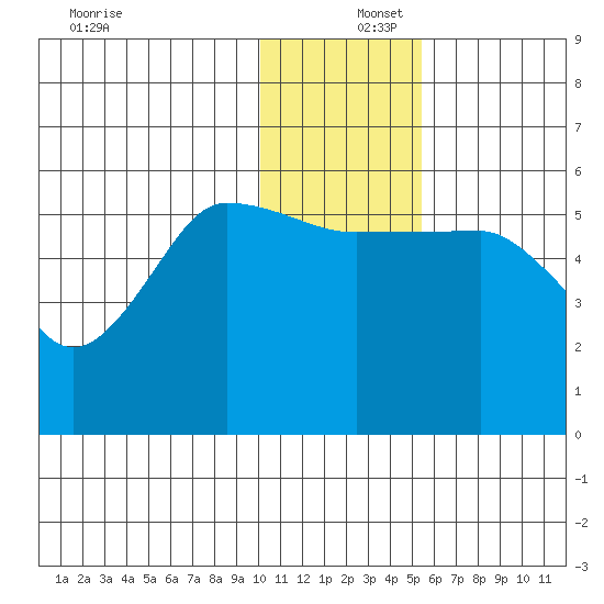 Sanak Harbor tide chart for Friday, December 16, 2022