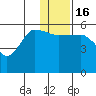 Sanak Harbor tide chart for Friday, December 16, 2022