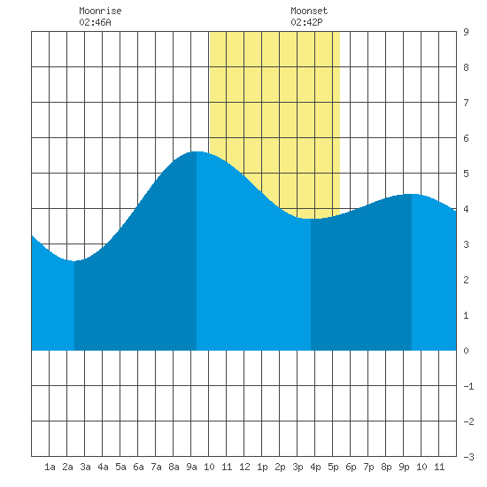 Sanak Harbor tide chart for Saturday, December 17, 2022