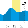 Sanak Harbor tide chart for Saturday, December 17, 2022