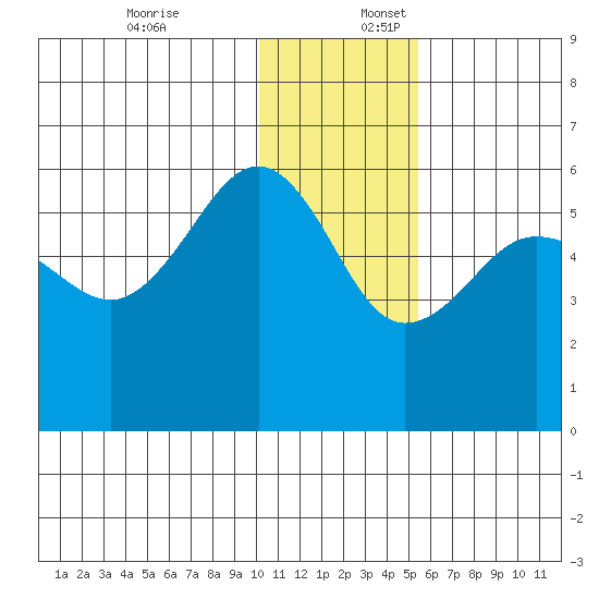 Sanak Harbor tide chart for Sunday, December 18, 2022