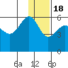 Sanak Harbor tide chart for Sunday, December 18, 2022