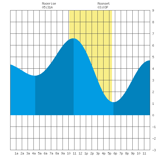 Sanak Harbor tide chart for Monday, December 19, 2022
