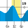 Sanak Harbor tide chart for Monday, December 19, 2022