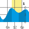Sanak Harbor tide chart for Thursday, December 1, 2022