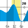 Sanak Harbor tide chart for Tuesday, December 20, 2022