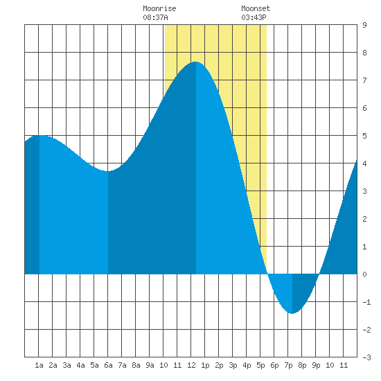 Sanak Harbor tide chart for Wednesday, December 21, 2022