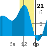 Sanak Harbor tide chart for Wednesday, December 21, 2022
