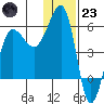 Sanak Harbor tide chart for Friday, December 23, 2022