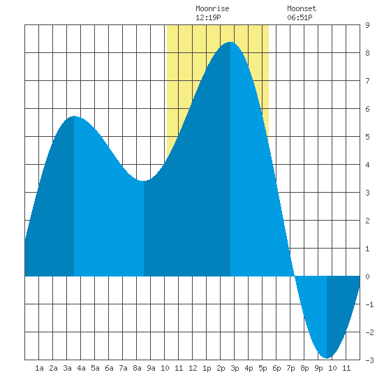Sanak Harbor tide chart for Saturday, December 24, 2022