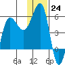 Sanak Harbor tide chart for Saturday, December 24, 2022