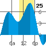 Sanak Harbor tide chart for Sunday, December 25, 2022